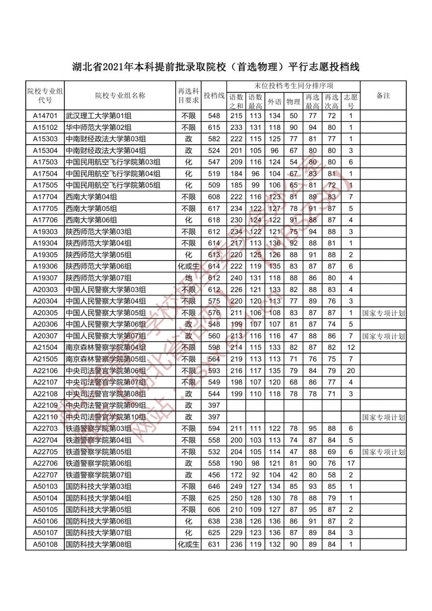 本科提前批錄取院校（首選物理）平行志愿投檔線2