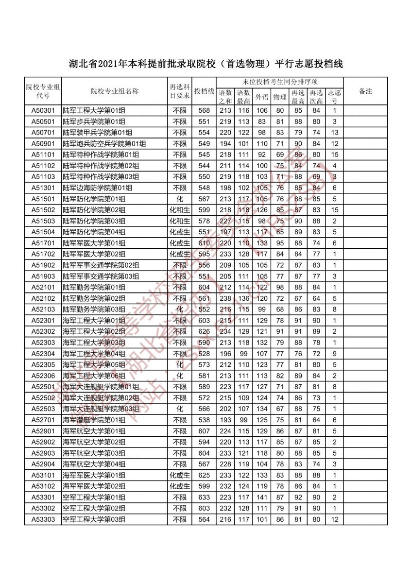 本科提前批錄取院校（首選物理）平行志愿投檔線3