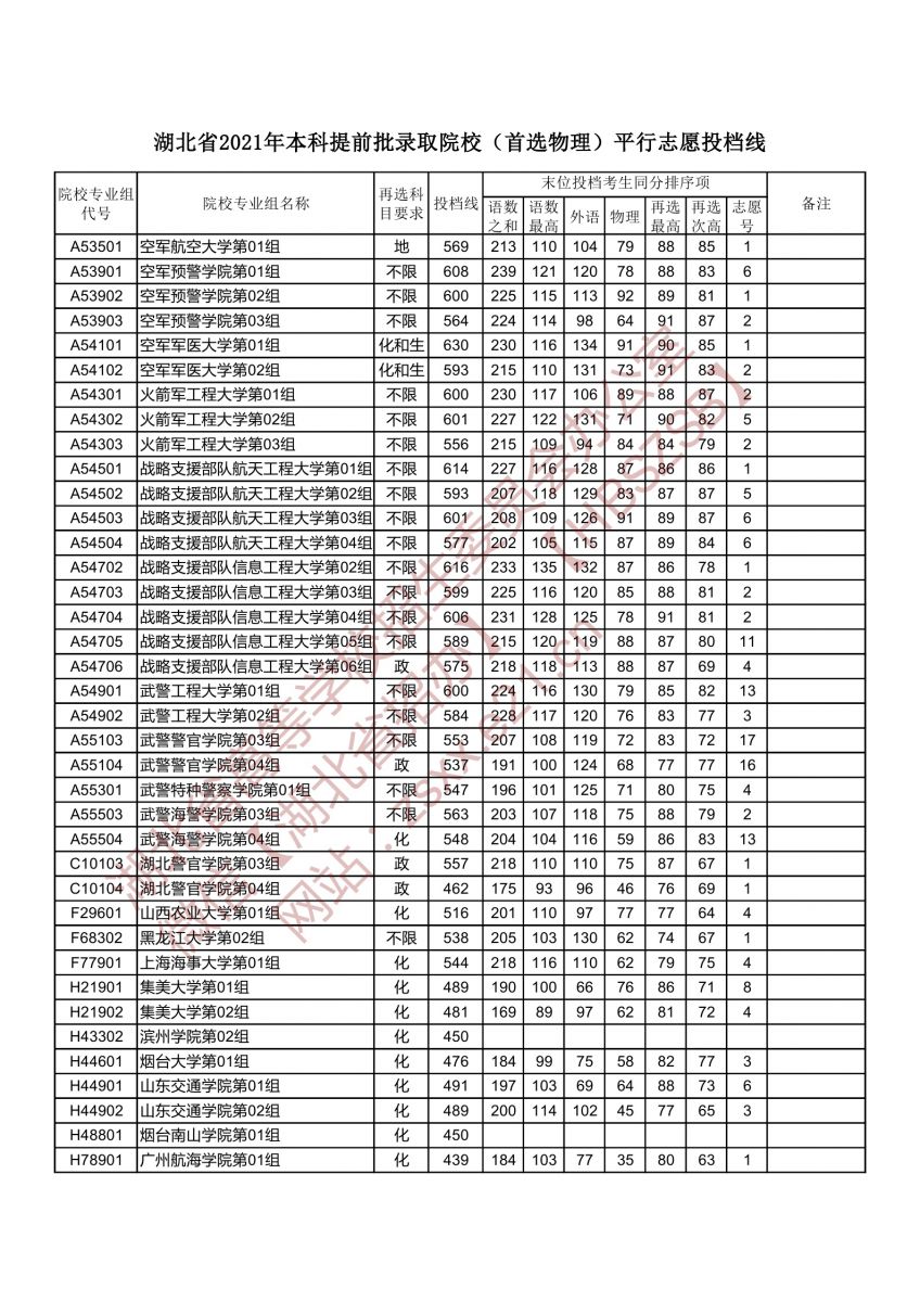 本科提前批錄取院校（首選物理）平行志愿投檔線4