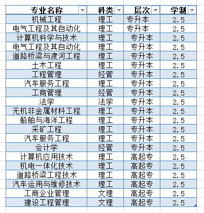 武漢理工大學(xué)2021年成考最新招生專業(yè)有哪些？