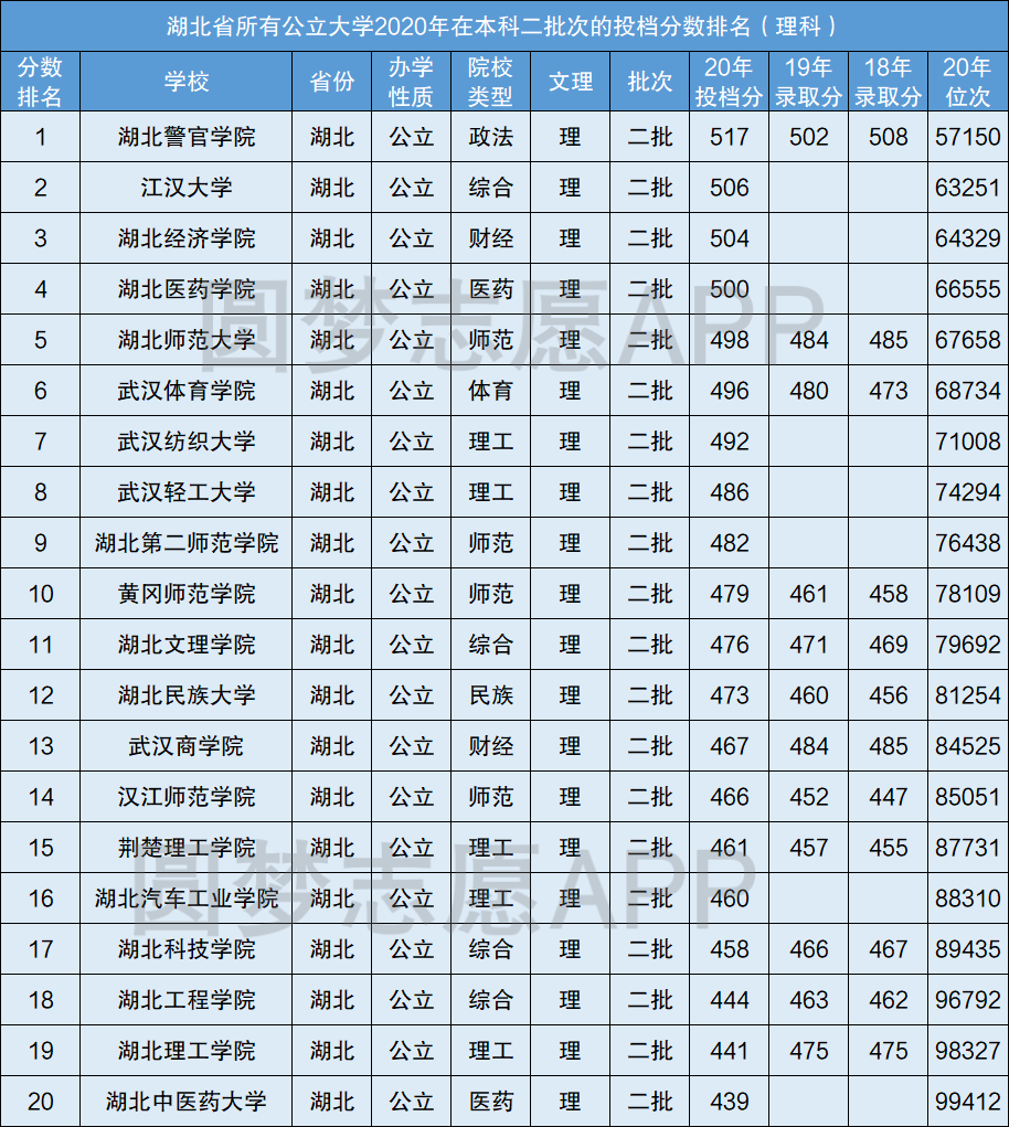 2021年湖北高考二本預計錄取分數(shù)是多少？