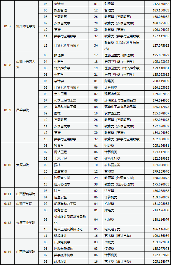 2021年山西專升本錄取建檔立卡專項批各院校分數(shù)線