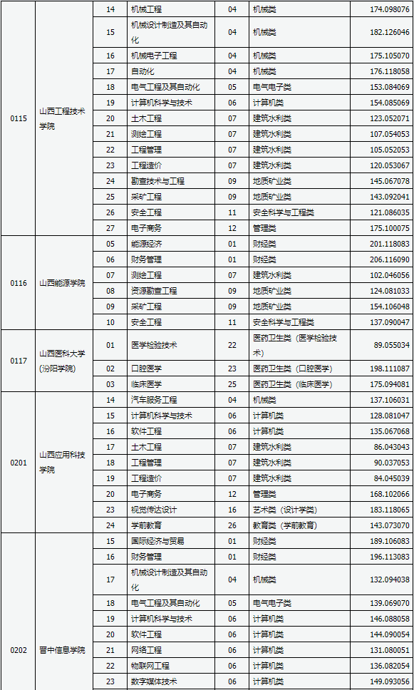 2021年山西專升本錄取建檔立卡專項批各院校分數(shù)線