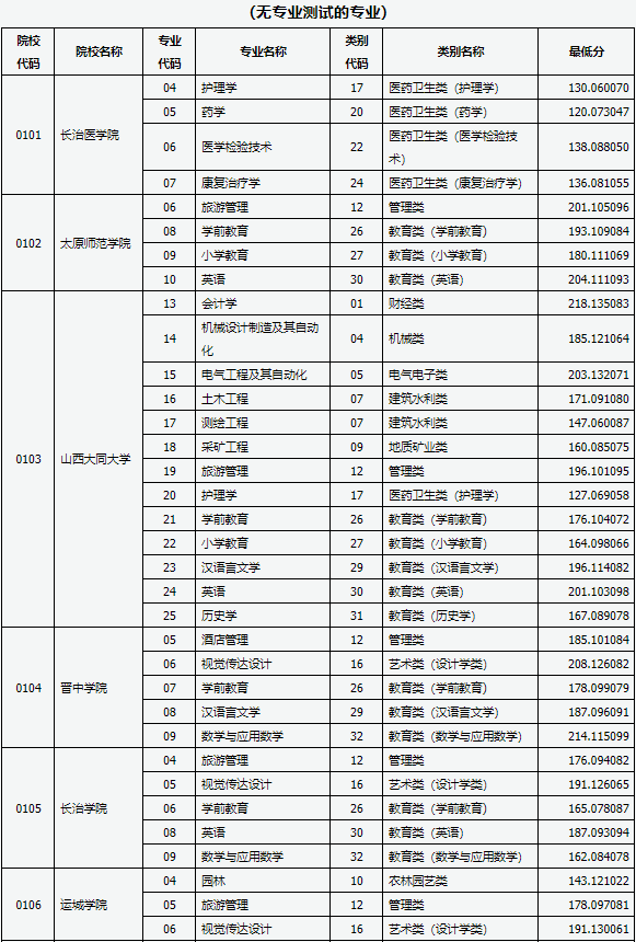 2021年山西專升本錄取建檔立卡專項批各院校分數(shù)線