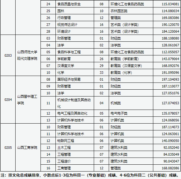 2021年山西專升本錄取建檔立卡專項批各院校分數(shù)線