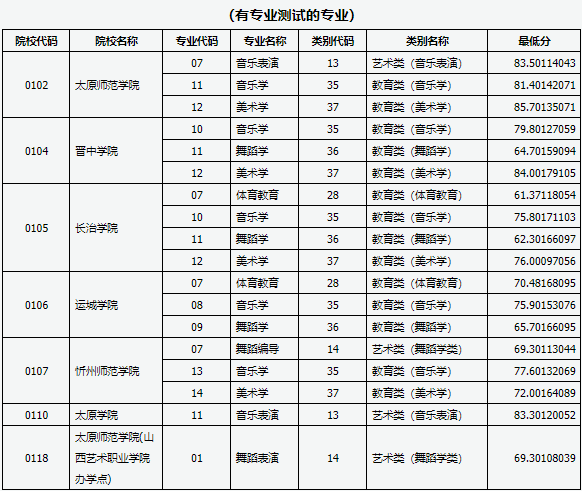 2021年山西專升本錄取建檔立卡專項批各院校分數(shù)線