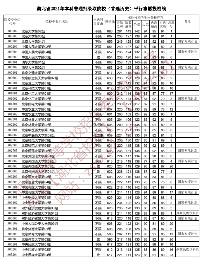 湖北高考本科普通批錄取院校（首選歷史）平行志愿投檔線1