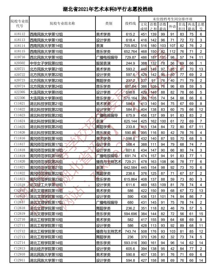 湖北高考藝術(shù)本科B平行志愿投檔線1