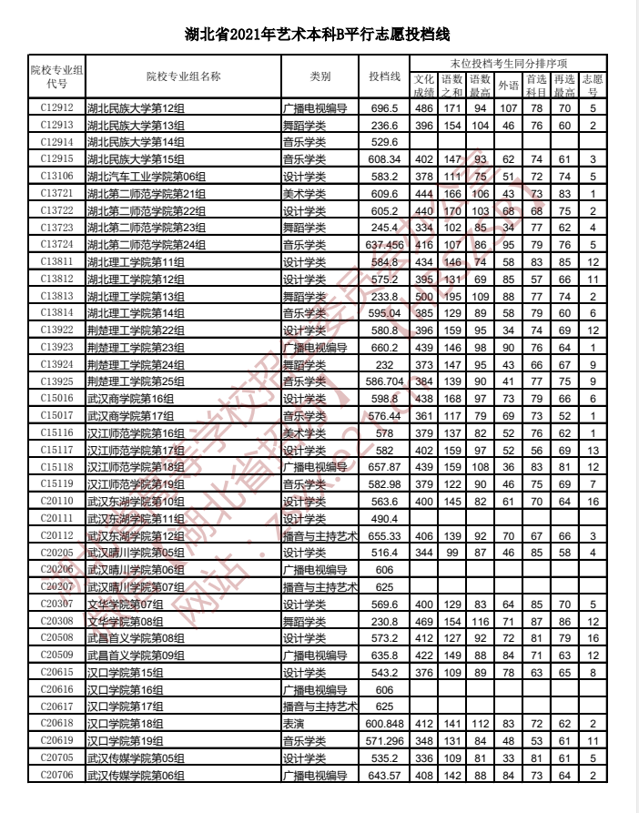 湖北高考藝術(shù)本科B平行志愿投檔線2