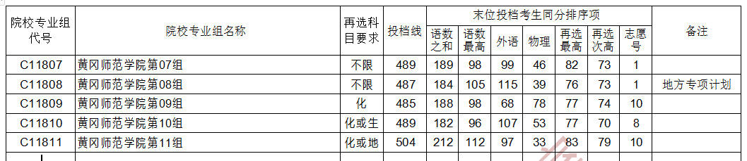 湖北高考黃岡師范學院首選物理投檔線