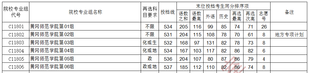 湖北高考黃岡師范學院首選歷史投檔線