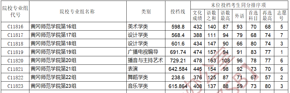 湖北高考黃岡師范學院藝術(shù)B類投檔線