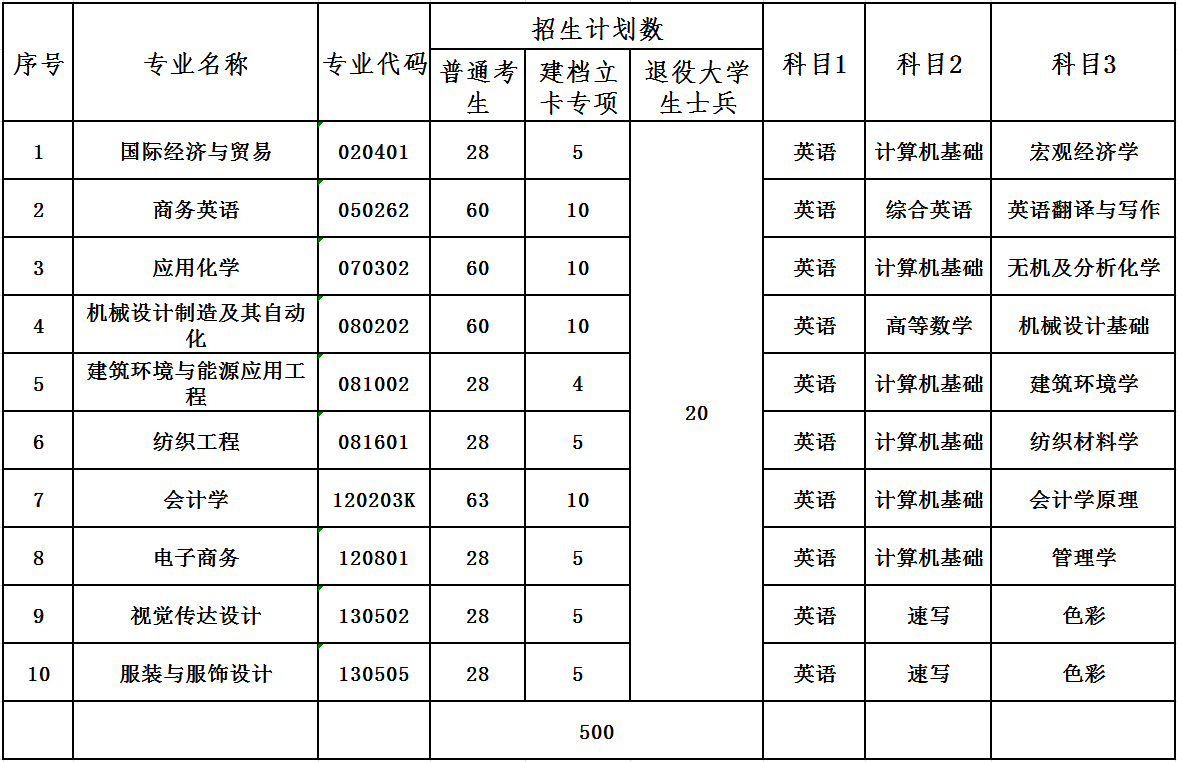 武漢紡織大學(xué)專升本考試難嗎?考什么?