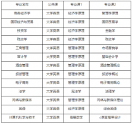 湖北經(jīng)濟(jì)學(xué)院普通專升本考試總分多少？