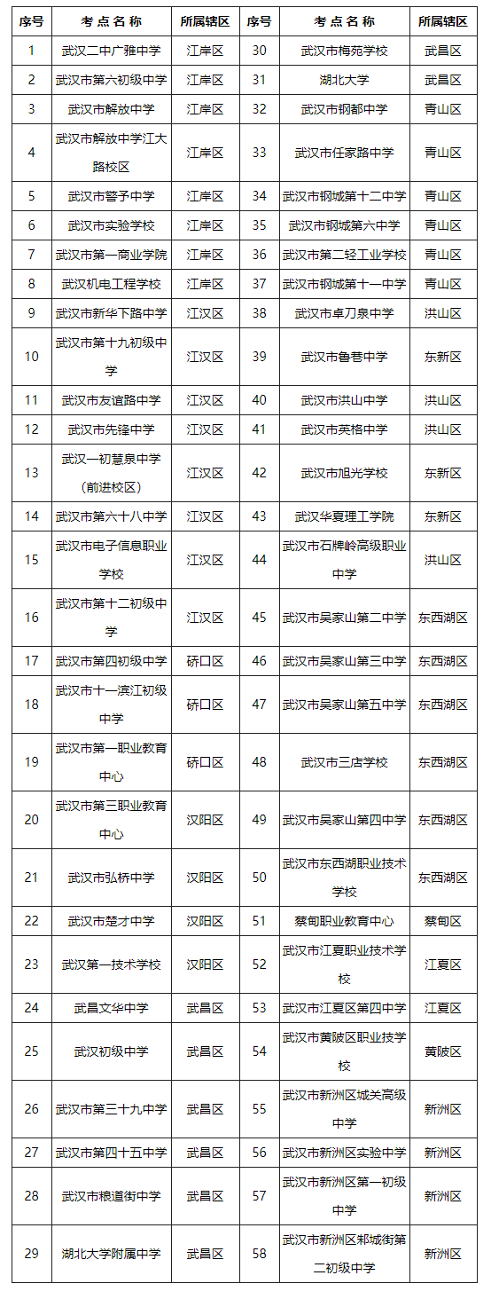 武漢有哪些院校是成人高考考點(diǎn)？