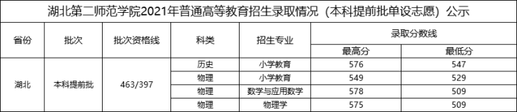 2021年湖北第二師范學(xué)院高考（本科提前批單設(shè)志愿）錄取分?jǐn)?shù)線