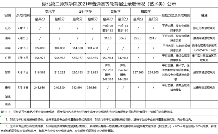 2021年湖北第二師范學(xué)院高考（藝術(shù)類(lèi)）錄取分?jǐn)?shù)線