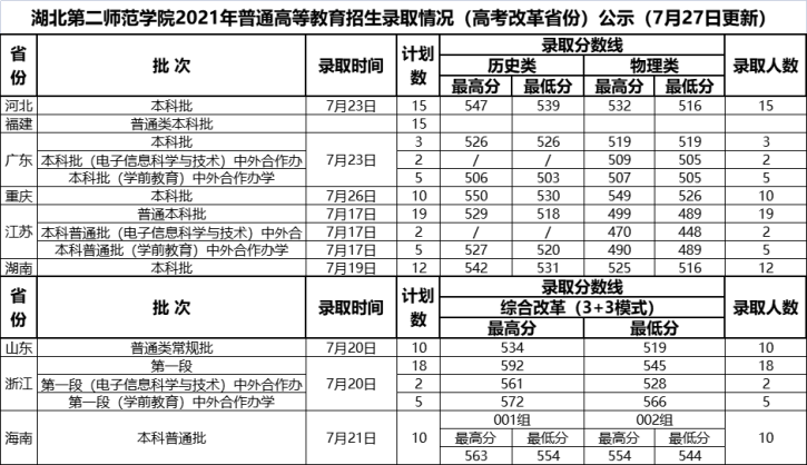 2021年湖北第二師范學(xué)院高考（高考改革省份）錄取分?jǐn)?shù)線