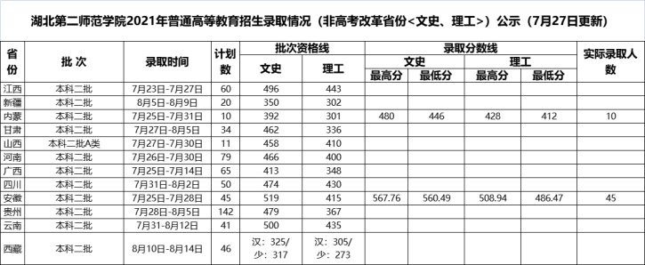 2021年湖北第二師范學(xué)院高考（非高考改革省份）錄取分?jǐn)?shù)線