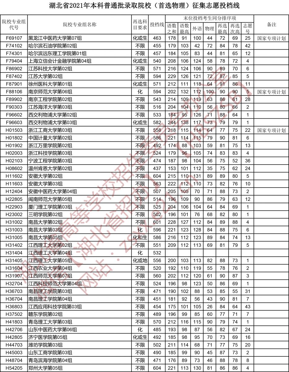 湖北高考本科普通批錄取院校（首選物理）征集志愿投檔線4