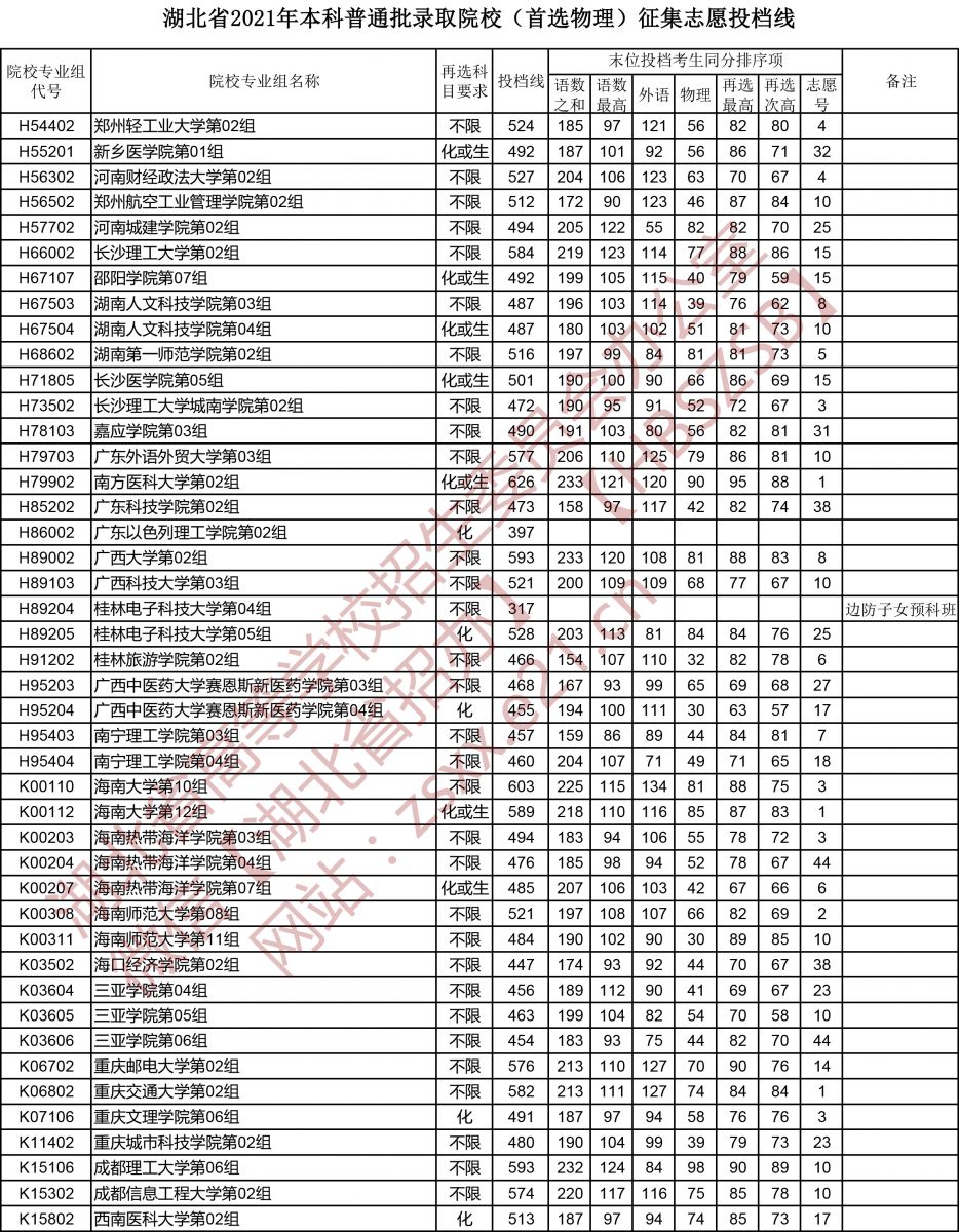 湖北高考本科普通批錄取院校（首選物理）征集志愿投檔線5