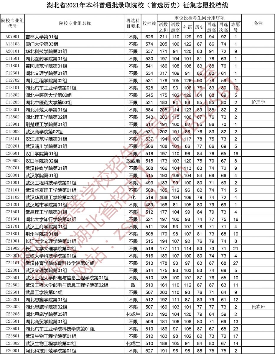 湖北高考本科普通批錄取院校（首選歷史）征集志愿投檔線1