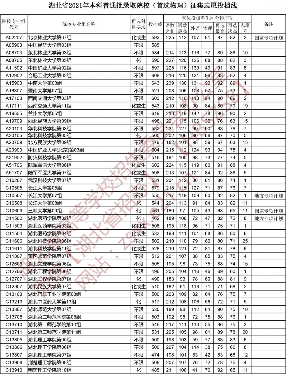 湖北高考本科普通批錄取院校（首選物理）征集志愿投檔線1