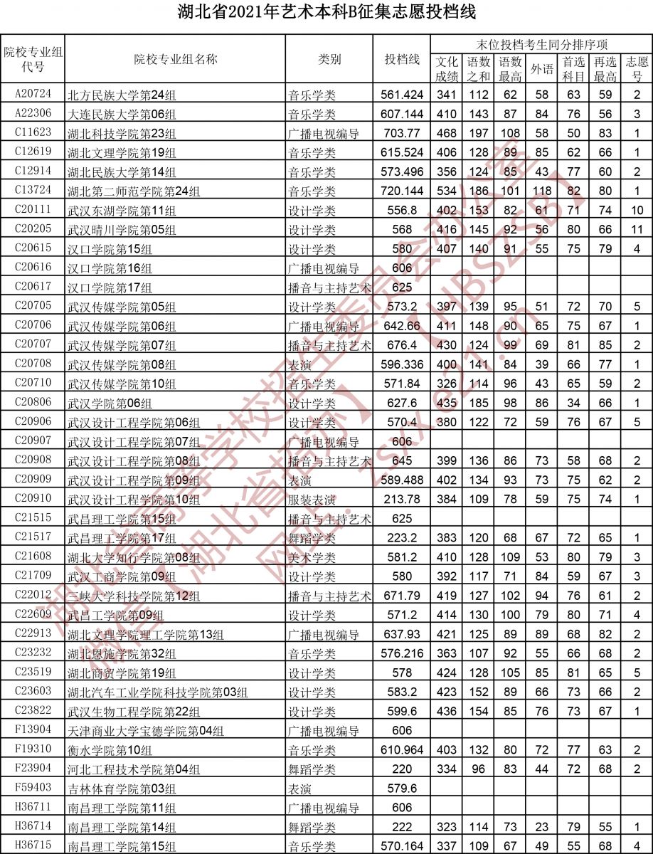 2021年湖北高考藝術本科B征集志愿投檔線