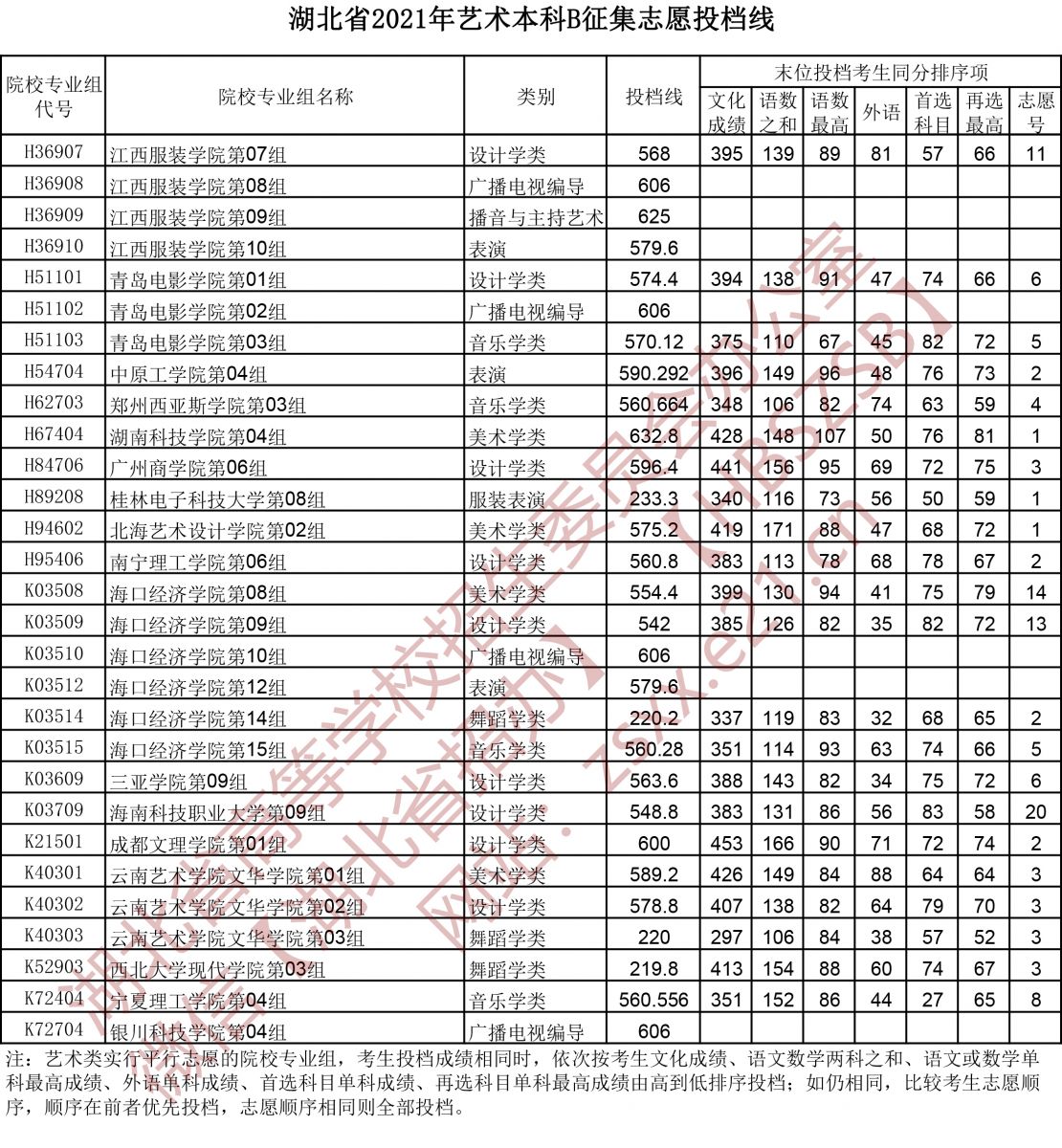 2021年湖北高考藝術本科B征集志愿投檔線2