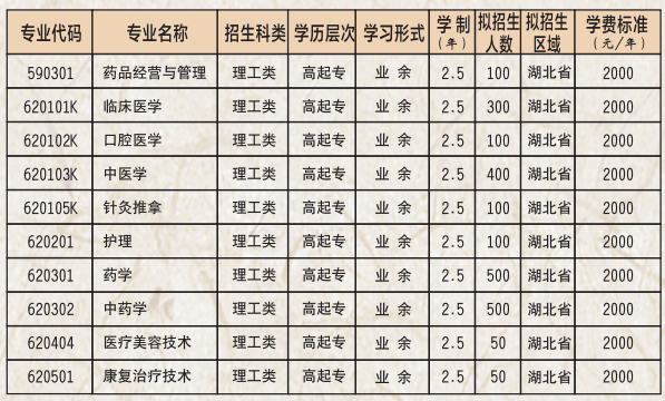 湖北中醫(yī)藥高等專科學(xué)校成考?？普猩畔⒁挥[表：