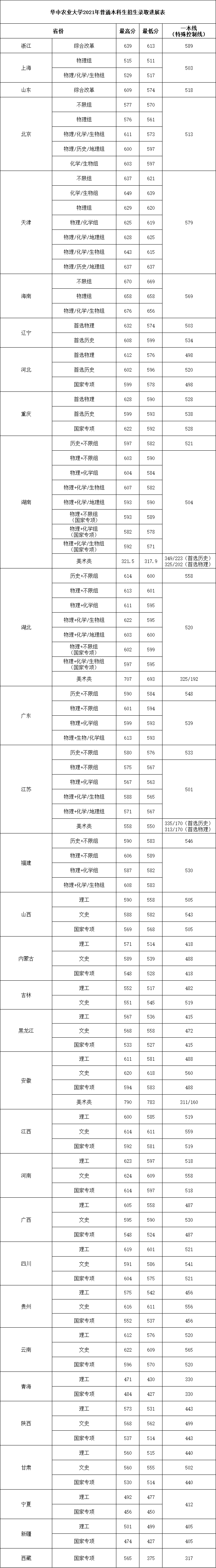 2021年華中農(nóng)業(yè)大學各省錄取高考錄取分數(shù)線