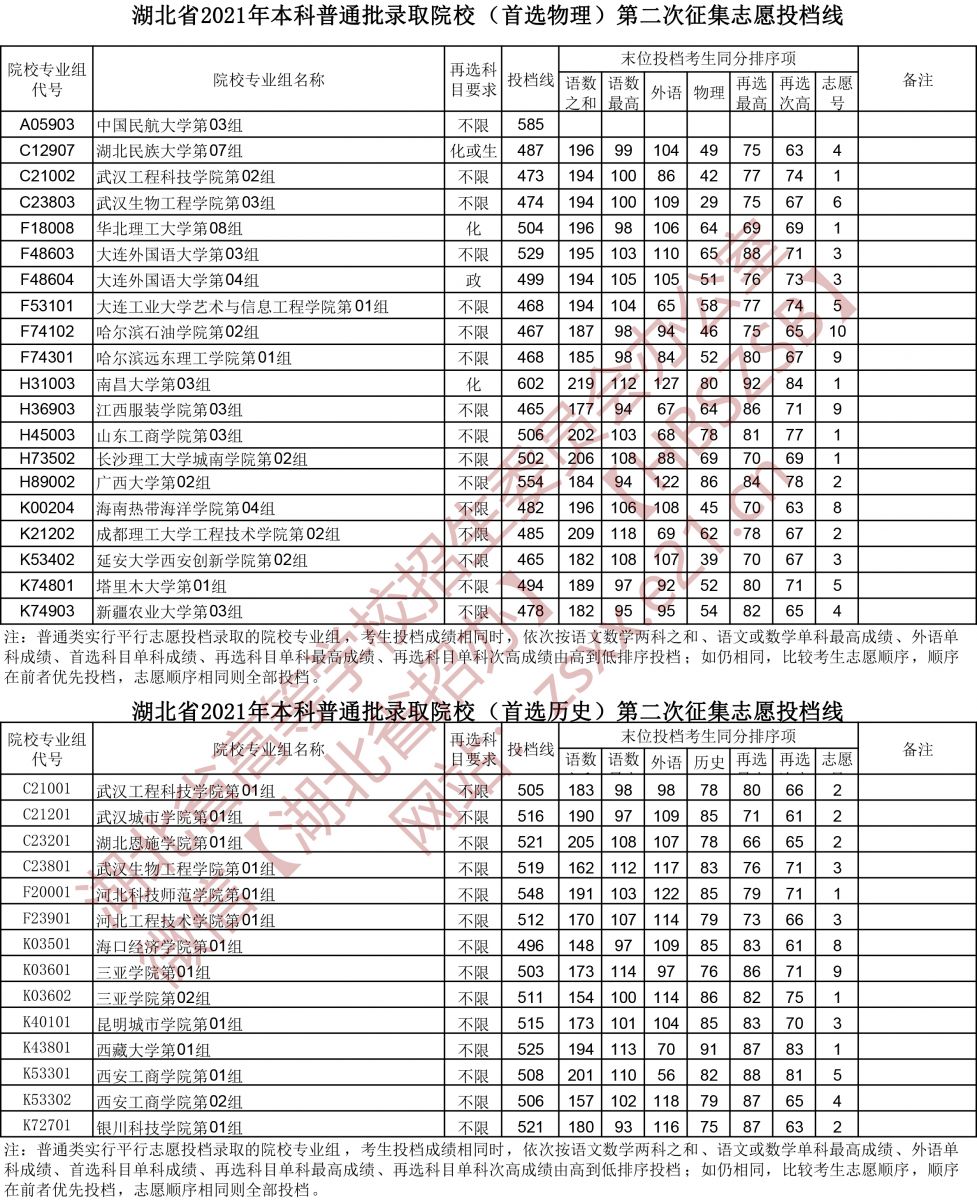 2021年湖北省本科普通批錄取院校（物理+歷史）第二次征集志愿投檔線