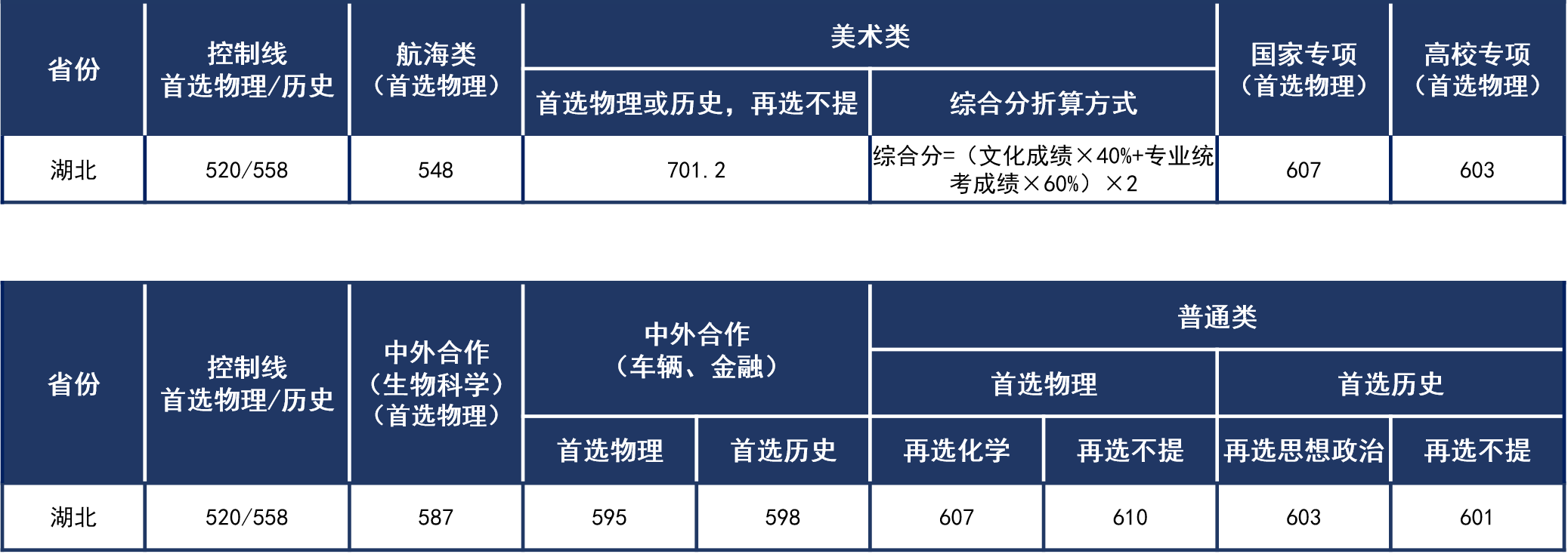 一、2021年武漢理工大學(xué)在湖北省高考錄取分數(shù)線