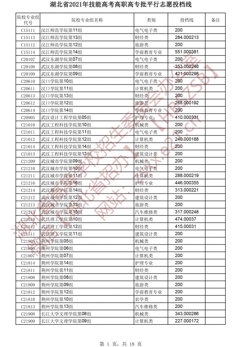 2021年湖北技能高考高職高專批平行志愿投檔線1