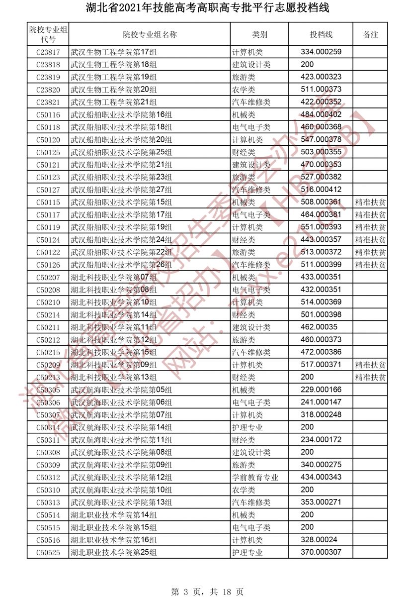 2021年湖北技能高考高職高專批平行志愿投檔線3