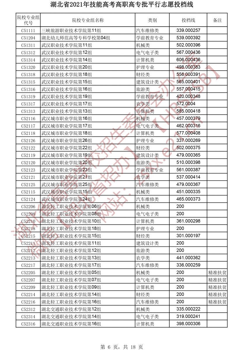 2021年湖北技能高考高職高專批平行志愿投檔線6