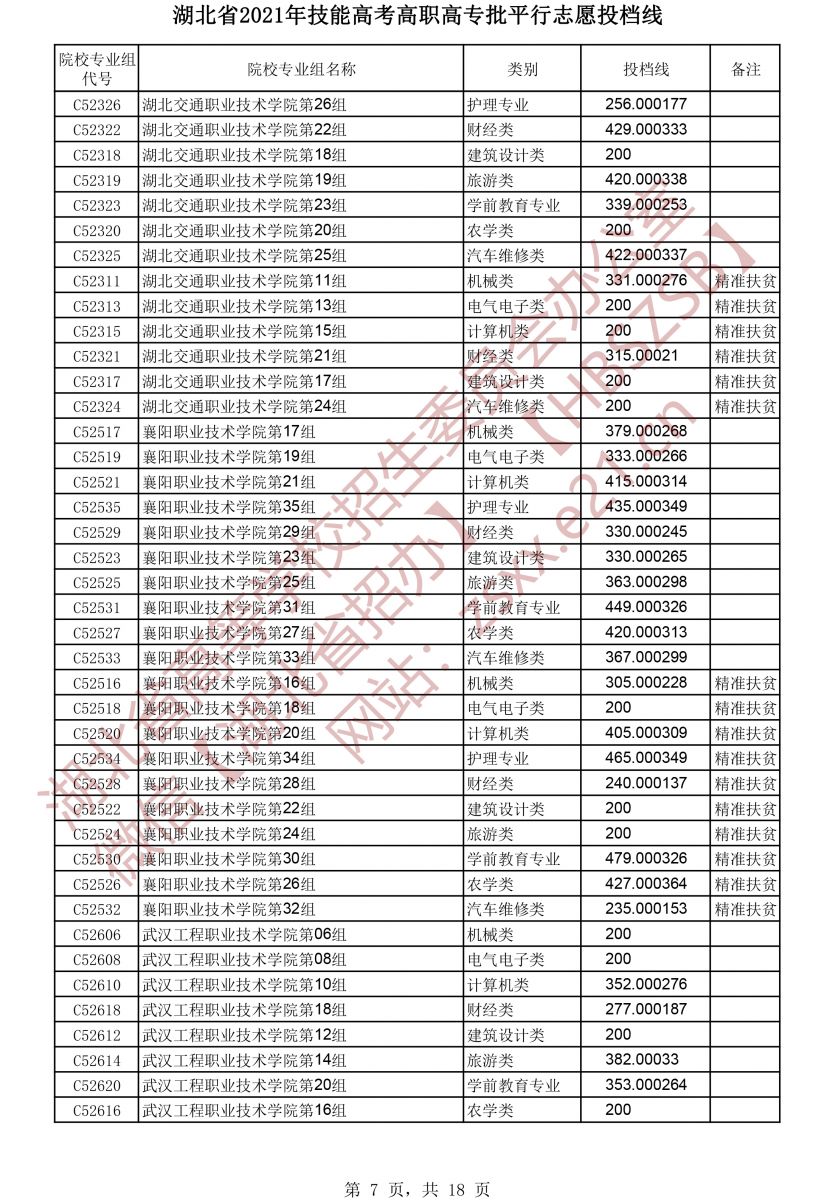 2021年湖北技能高考高職高專批平行志愿投檔線7