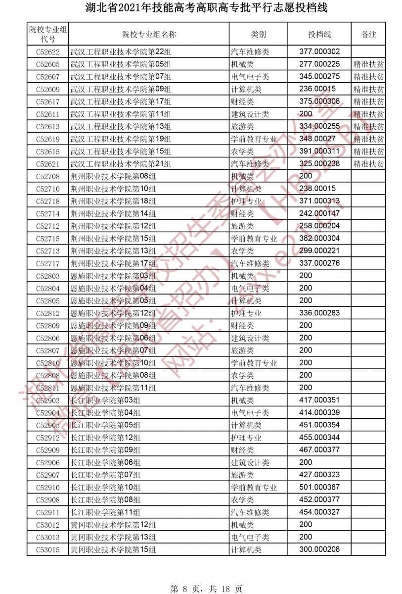 2021年湖北技能高考高職高專批平行志愿投檔線8