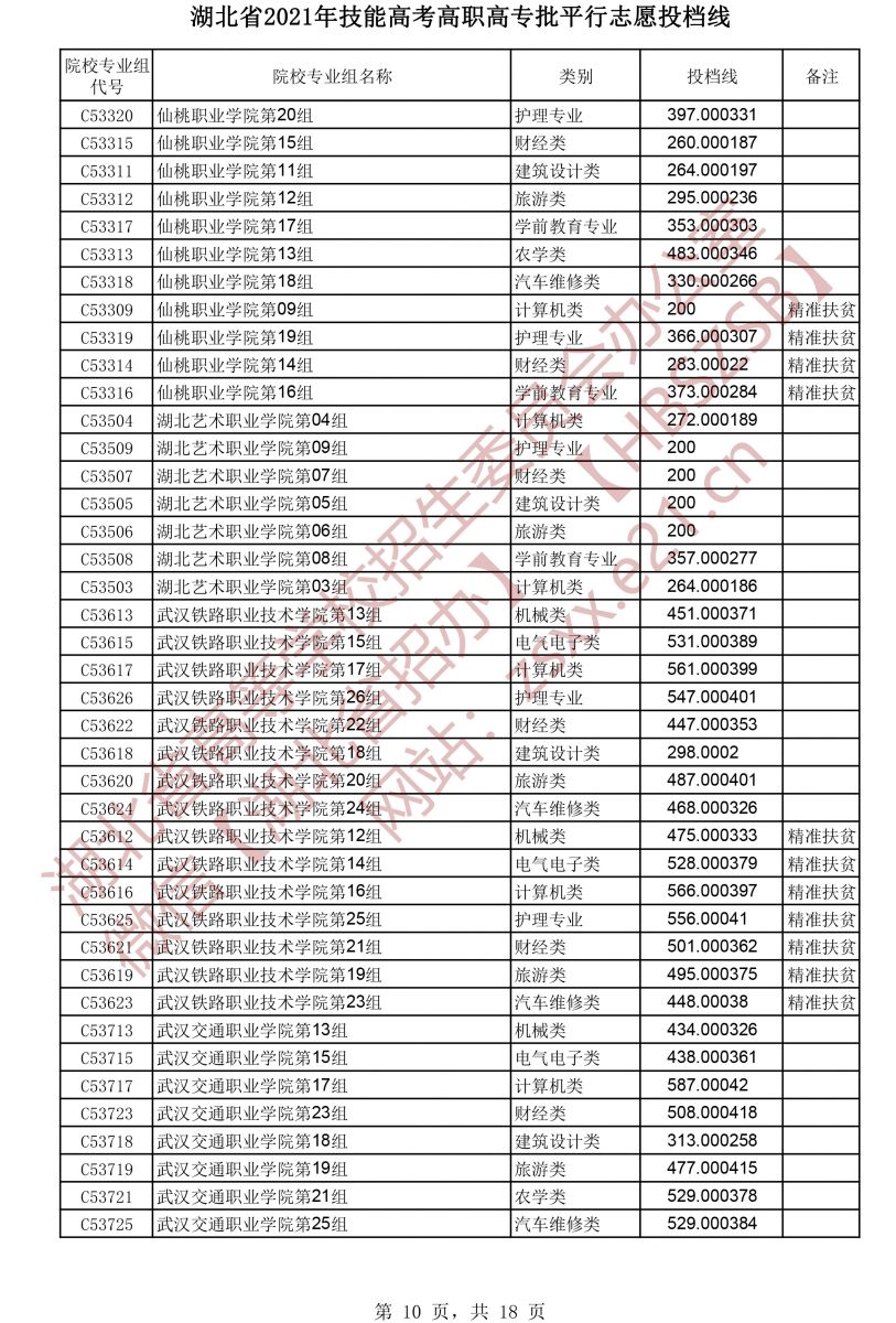 2021年湖北技能高考高職高專批平行志愿投檔線10