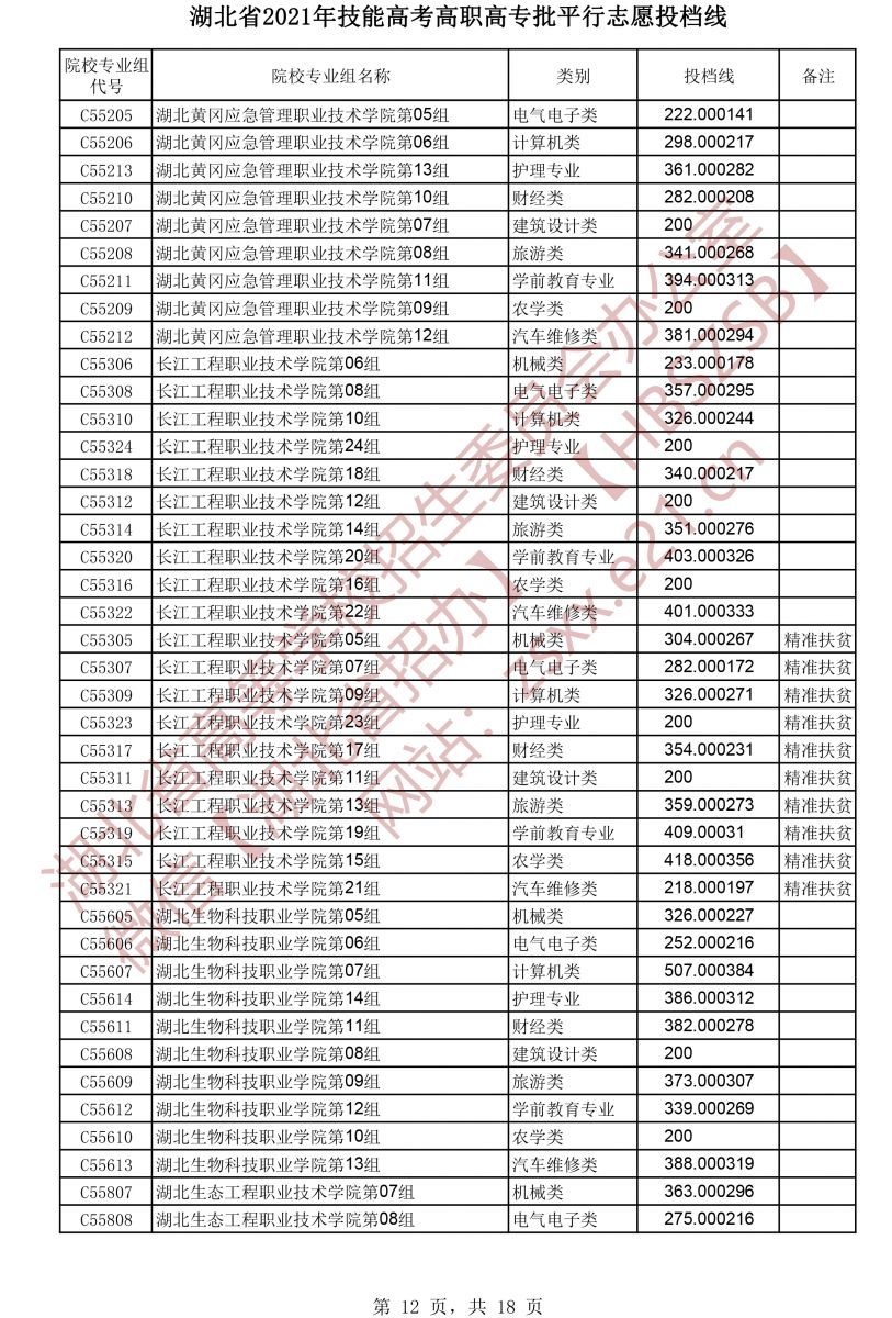 2021年湖北技能高考高職高專批平行志愿投檔線12