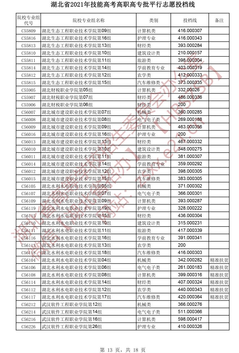 2021年湖北技能高考高職高專批平行志愿投檔線13