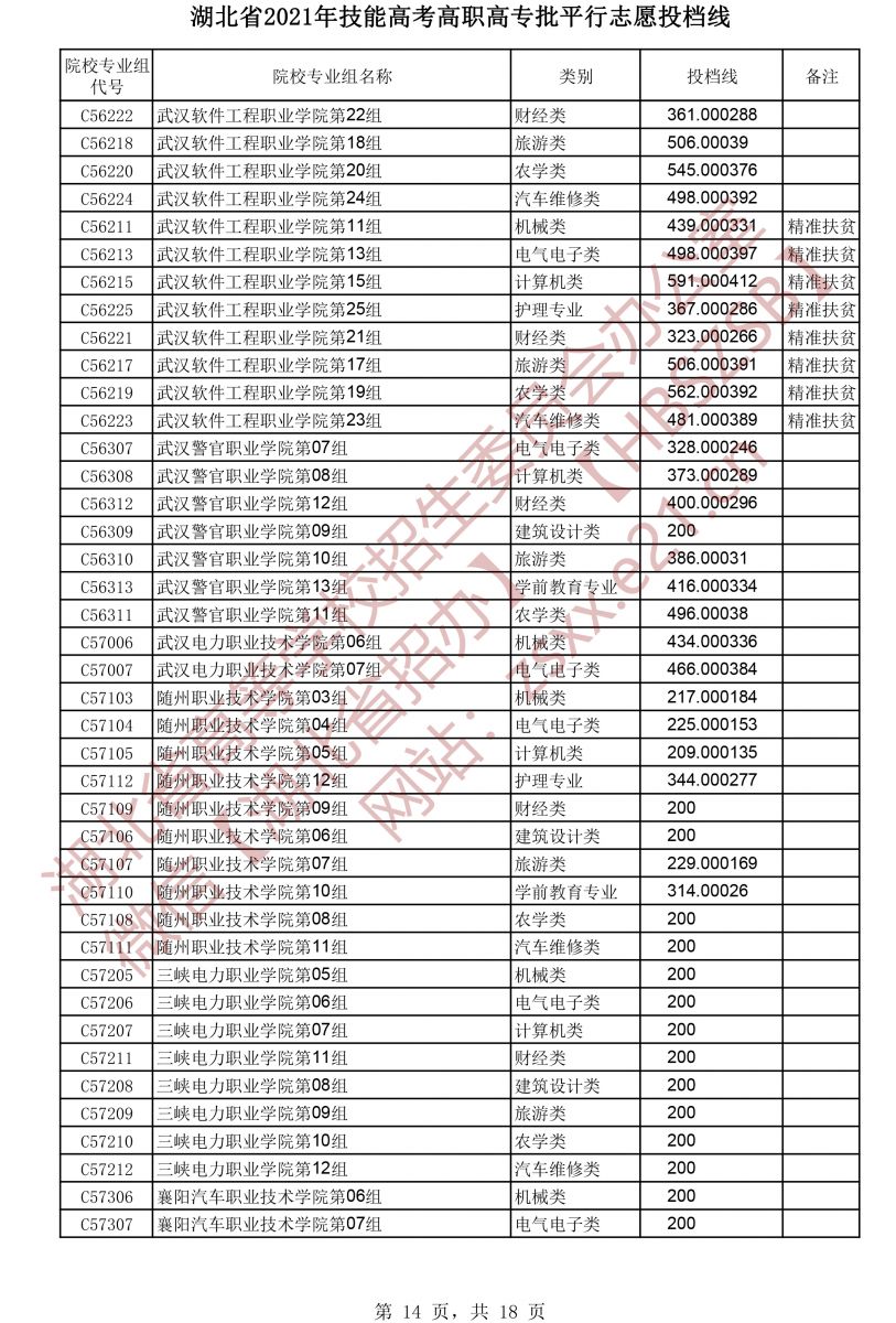 2021年湖北技能高考高職高專批平行志愿投檔線14