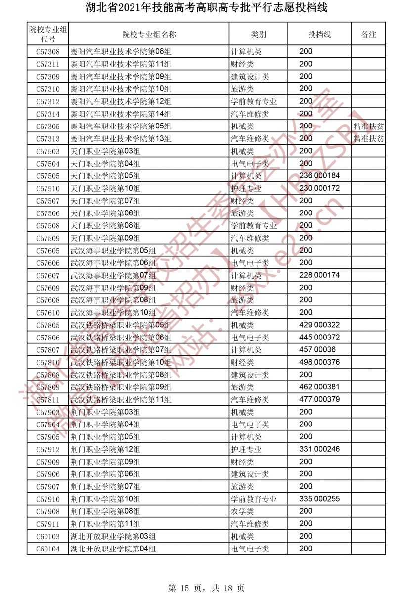 2021年湖北技能高考高職高專批平行志愿投檔線15