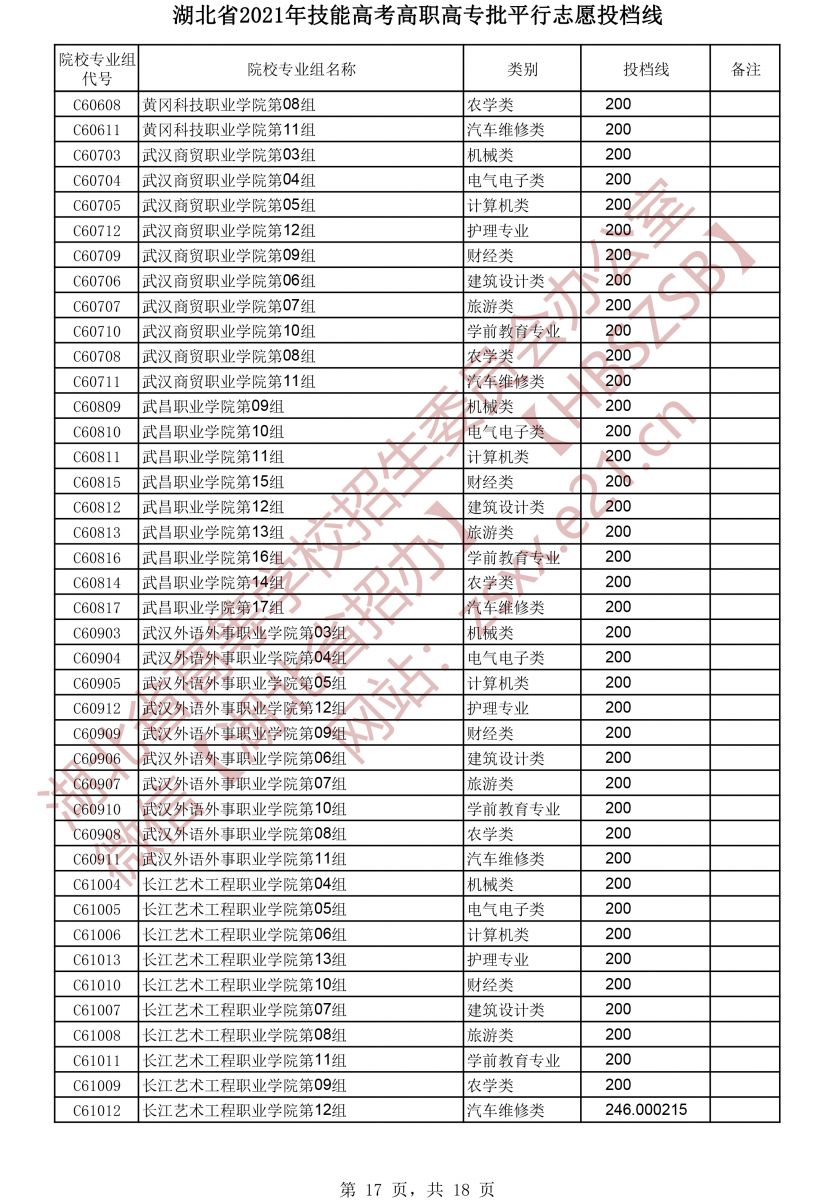 2021年湖北技能高考高職高專批平行志愿投檔線17