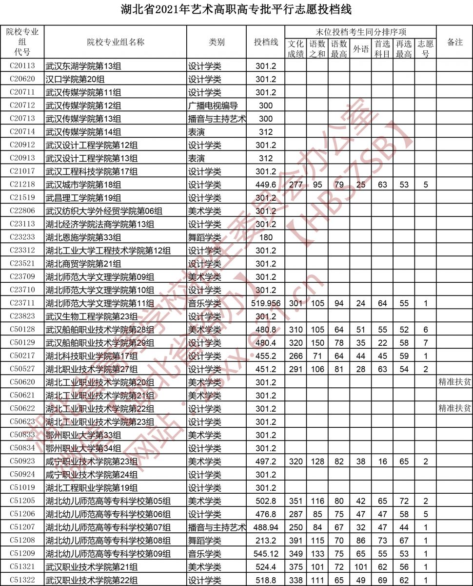 2021年湖北高考藝術(shù)高職高專批平行志愿投檔線1