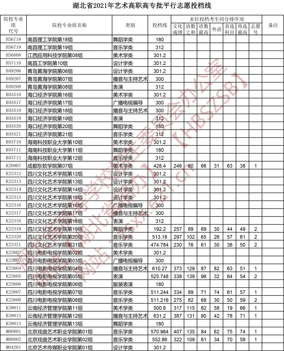 2021年湖北高考藝術(shù)高職高專批平行志愿投檔線3