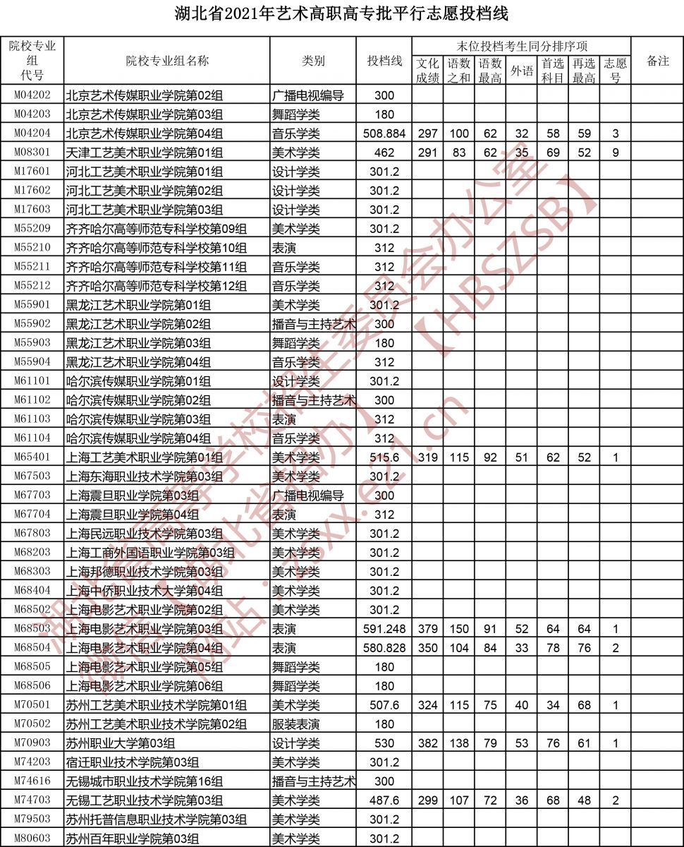 2021年湖北高考藝術(shù)高職高專批平行志愿投檔線5