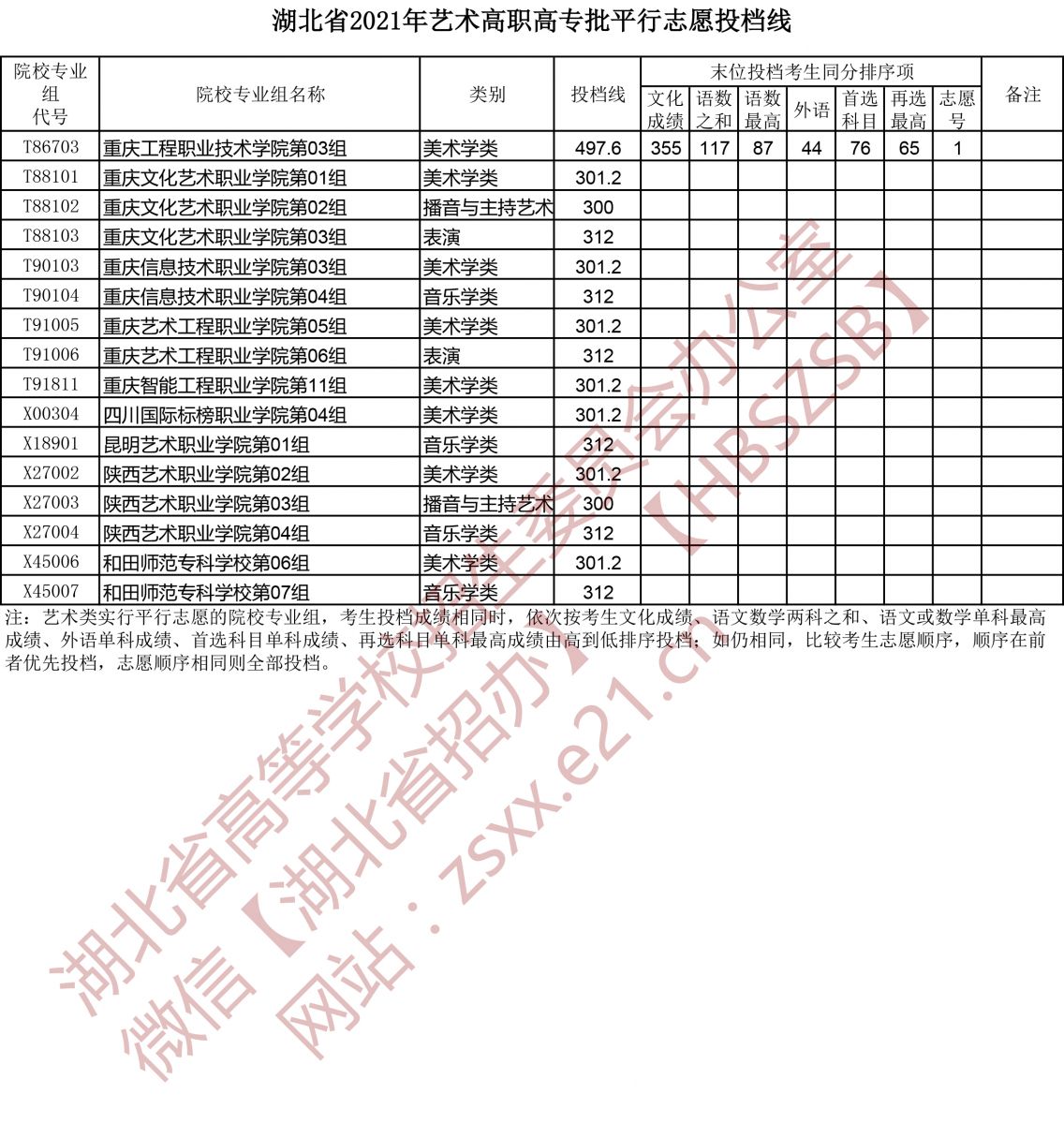 2021年湖北高考藝術(shù)高職高專批平行志愿投檔線8