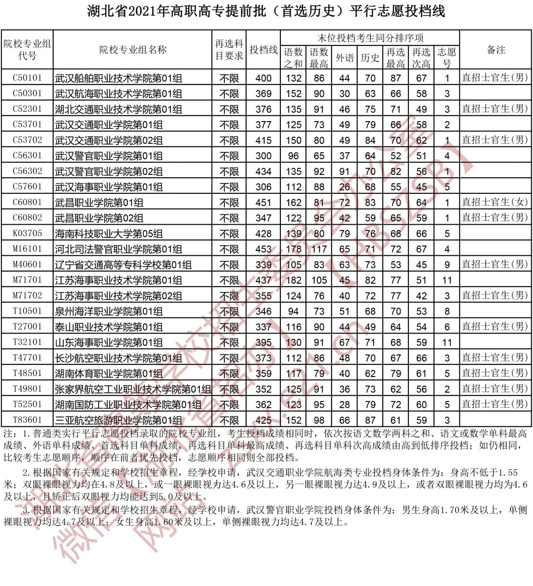 2021年湖北高考高職高專提前批平行志愿投檔線2