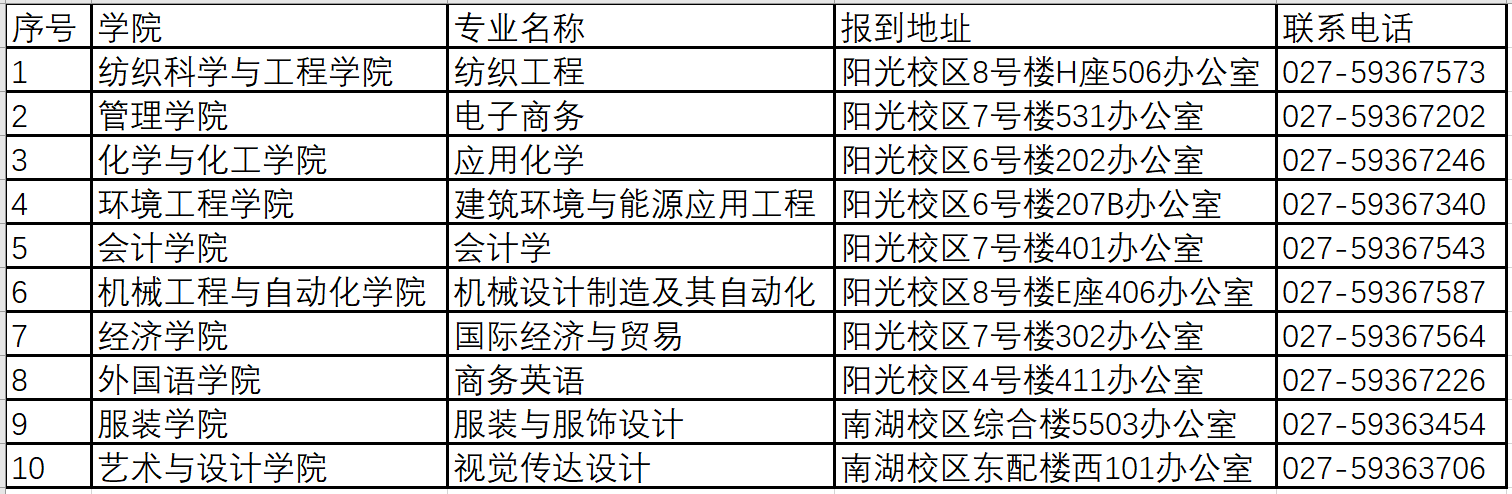 武漢紡織大學2021年普通專升本新生入學須知